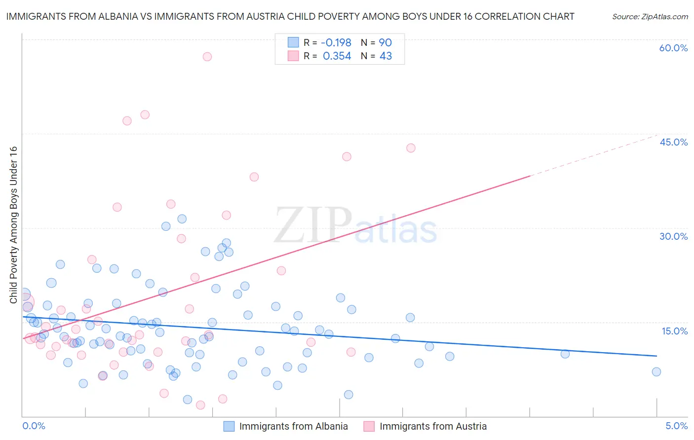 Immigrants from Albania vs Immigrants from Austria Child Poverty Among Boys Under 16