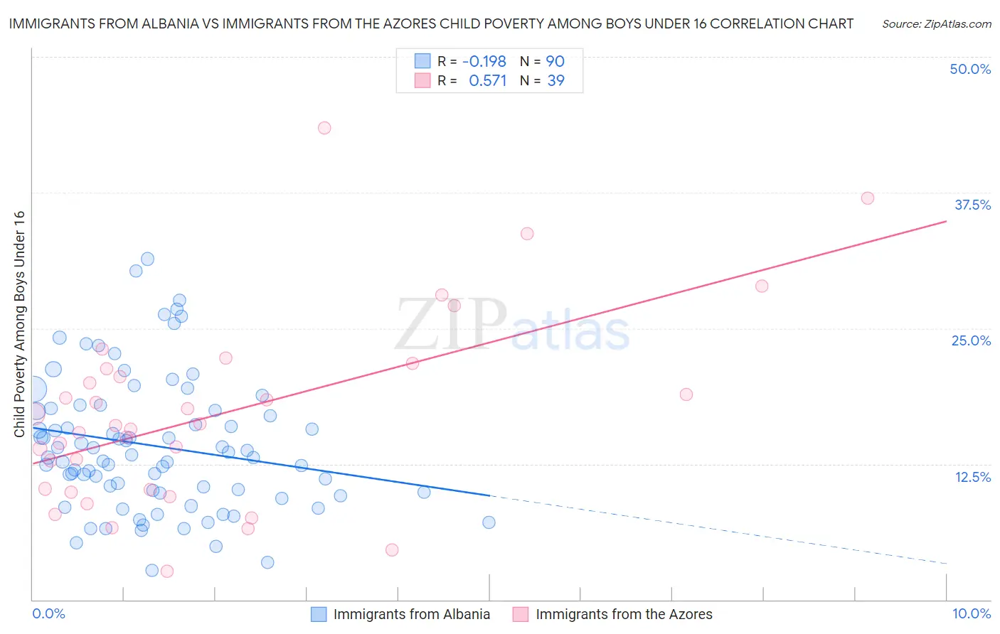 Immigrants from Albania vs Immigrants from the Azores Child Poverty Among Boys Under 16
