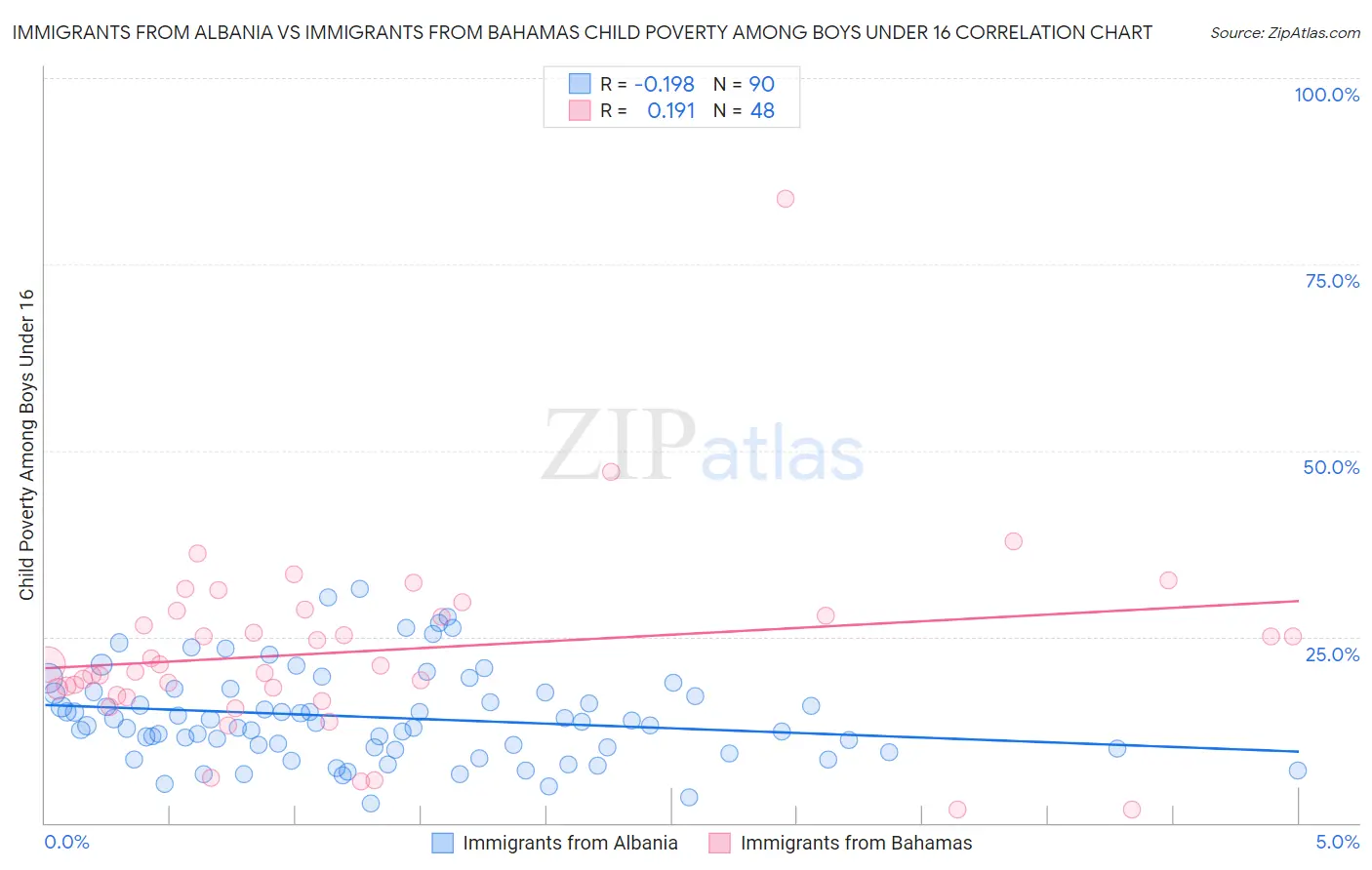Immigrants from Albania vs Immigrants from Bahamas Child Poverty Among Boys Under 16