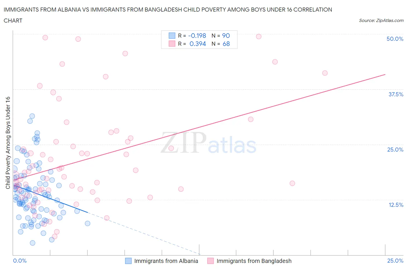 Immigrants from Albania vs Immigrants from Bangladesh Child Poverty Among Boys Under 16