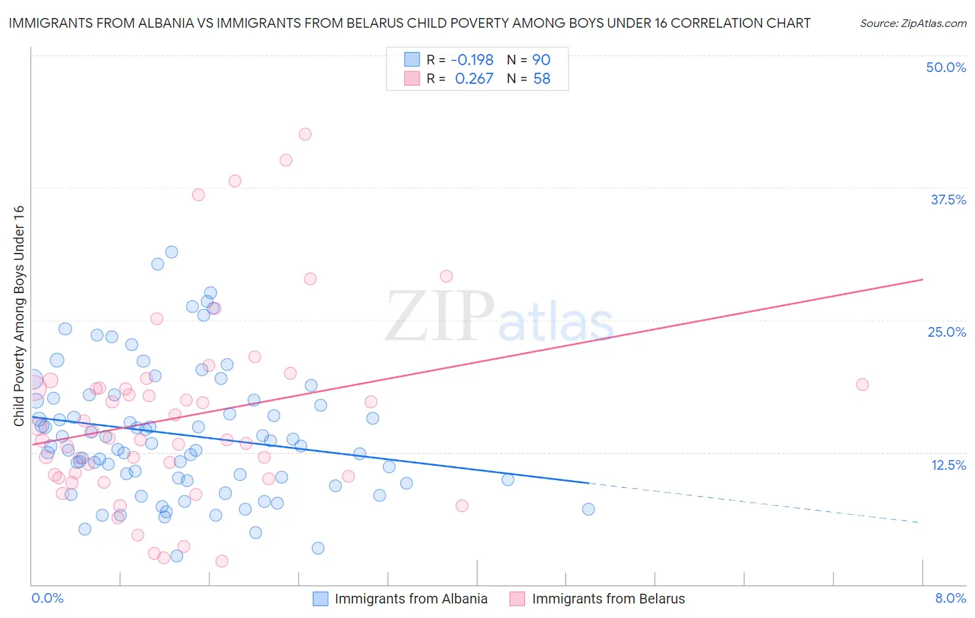 Immigrants from Albania vs Immigrants from Belarus Child Poverty Among Boys Under 16