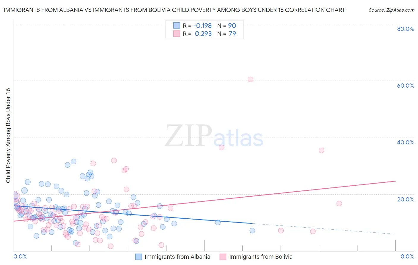 Immigrants from Albania vs Immigrants from Bolivia Child Poverty Among Boys Under 16