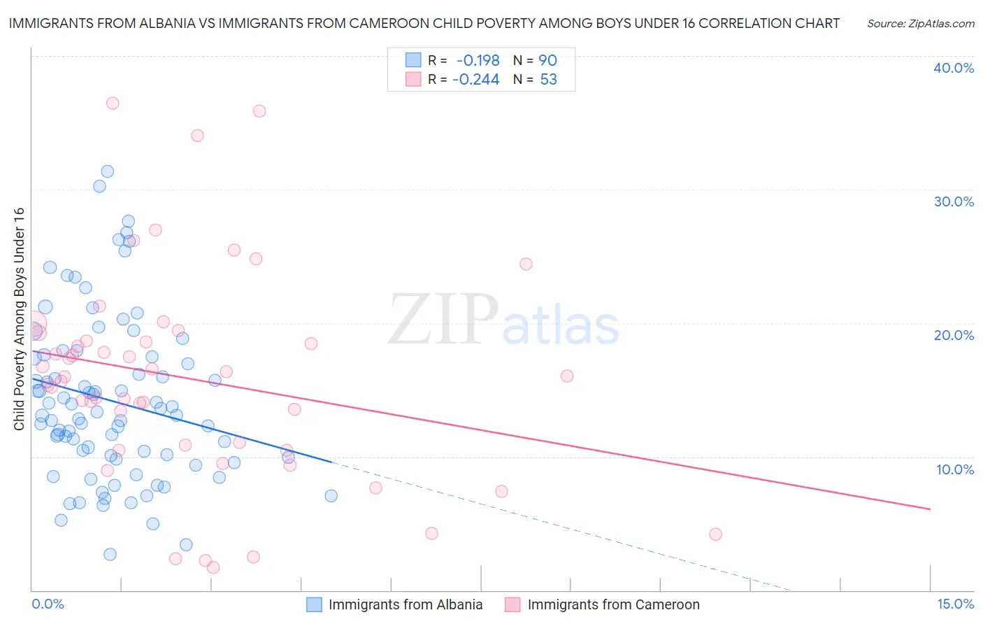 Immigrants from Albania vs Immigrants from Cameroon Child Poverty Among Boys Under 16