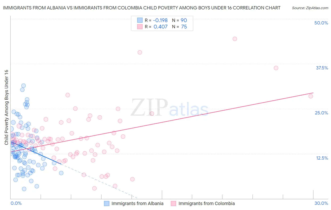 Immigrants from Albania vs Immigrants from Colombia Child Poverty Among Boys Under 16