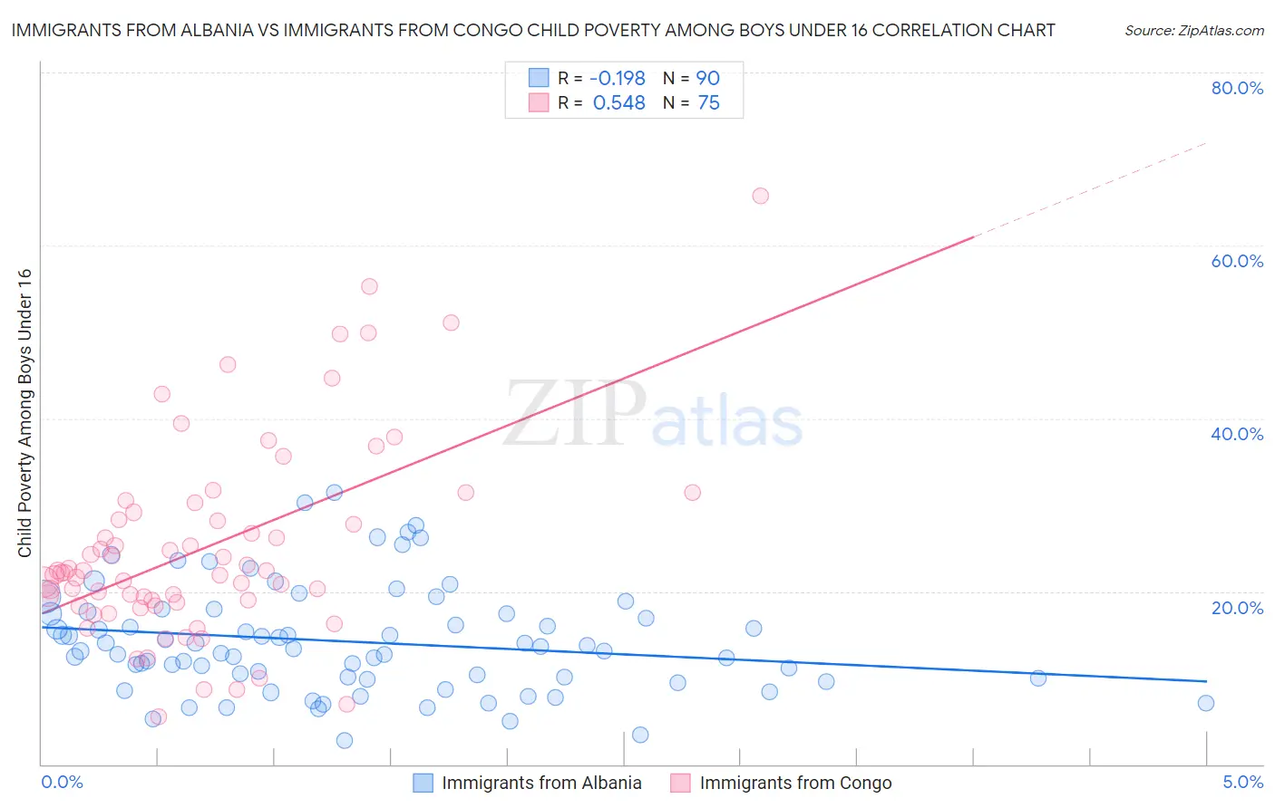 Immigrants from Albania vs Immigrants from Congo Child Poverty Among Boys Under 16