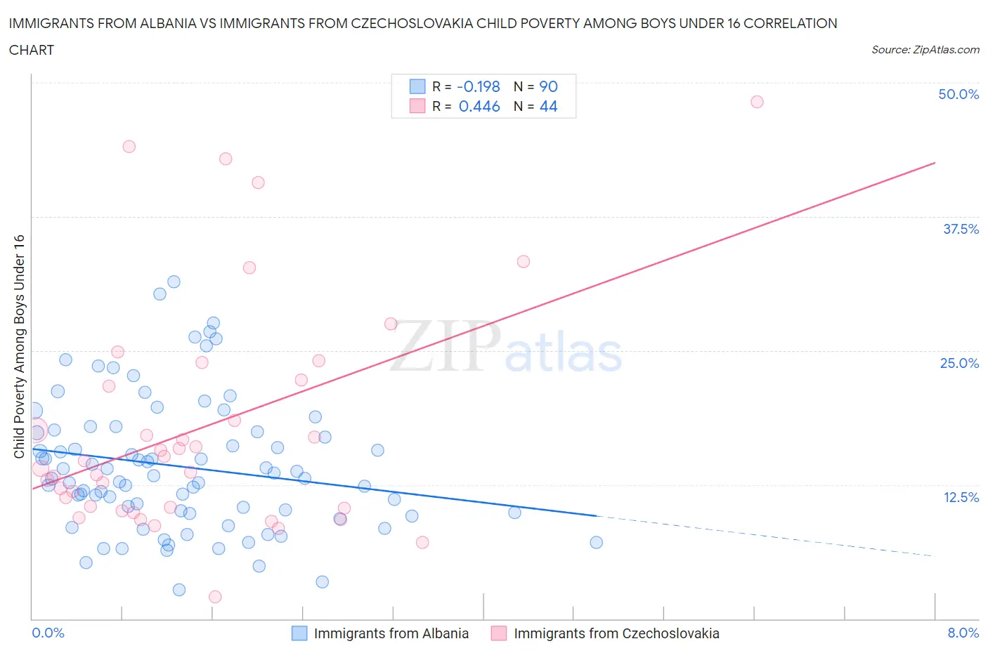 Immigrants from Albania vs Immigrants from Czechoslovakia Child Poverty Among Boys Under 16