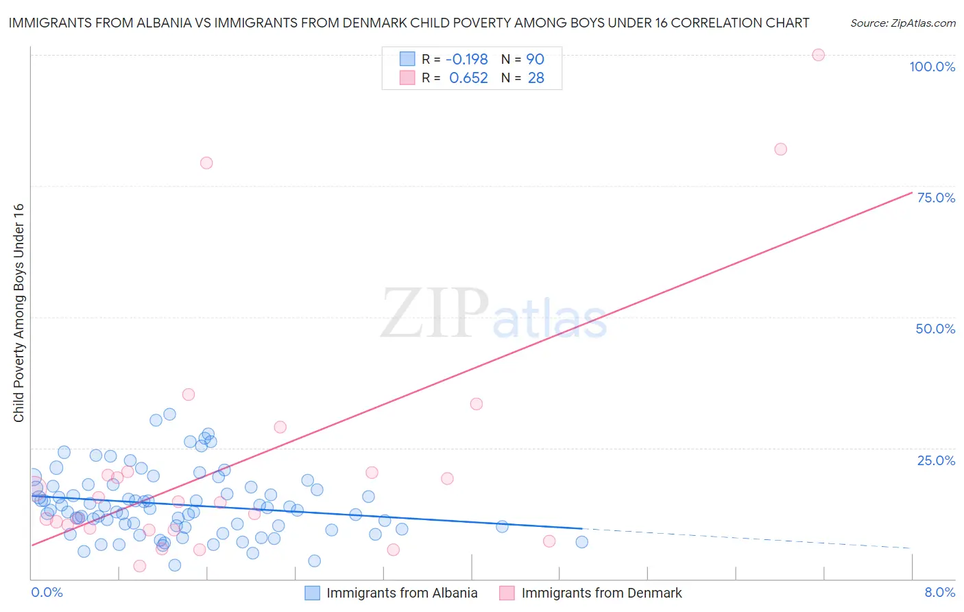 Immigrants from Albania vs Immigrants from Denmark Child Poverty Among Boys Under 16