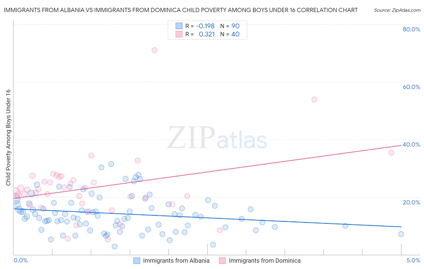 Immigrants from Albania vs Immigrants from Dominica Child Poverty Among Boys Under 16
