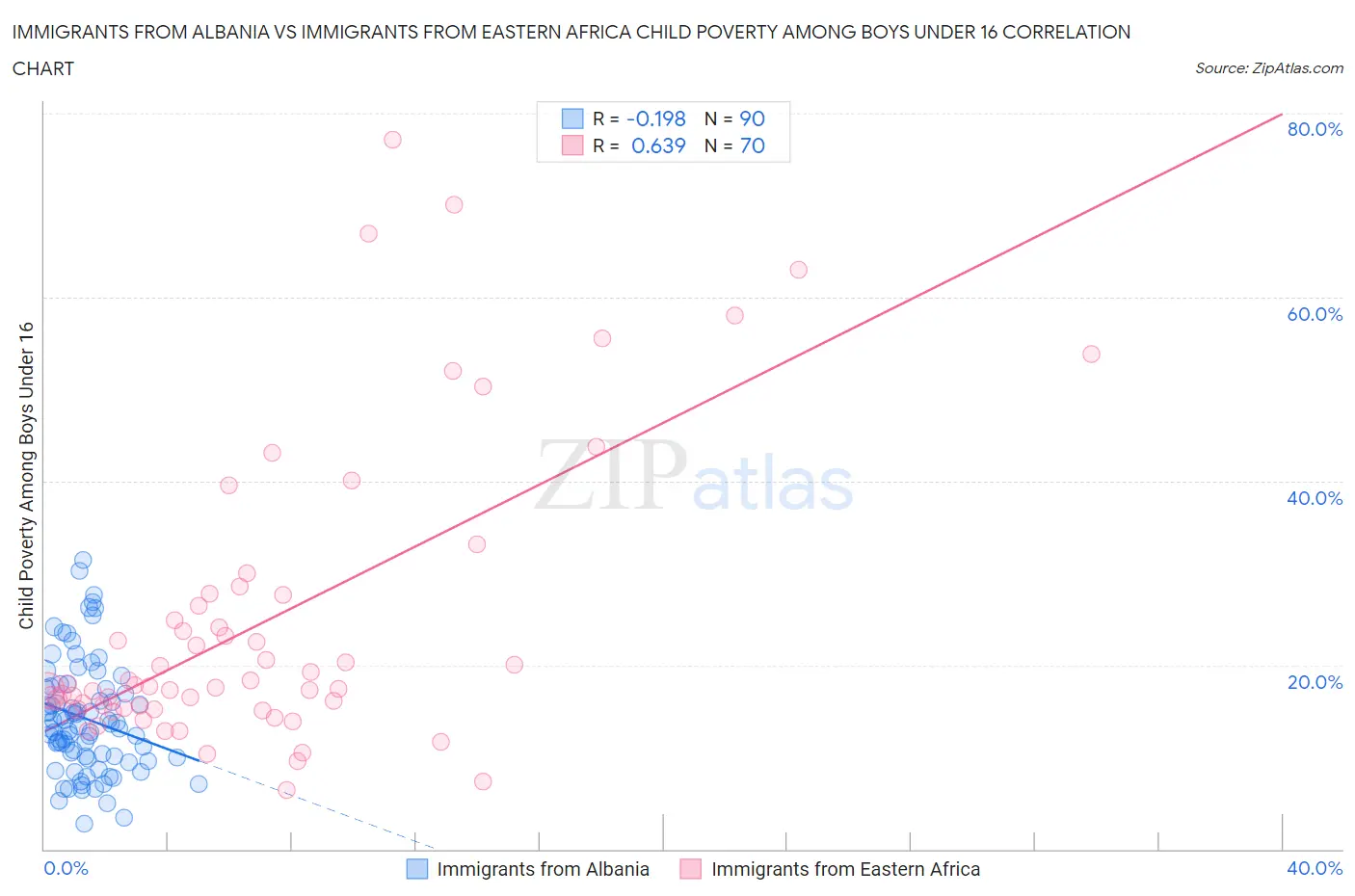 Immigrants from Albania vs Immigrants from Eastern Africa Child Poverty Among Boys Under 16