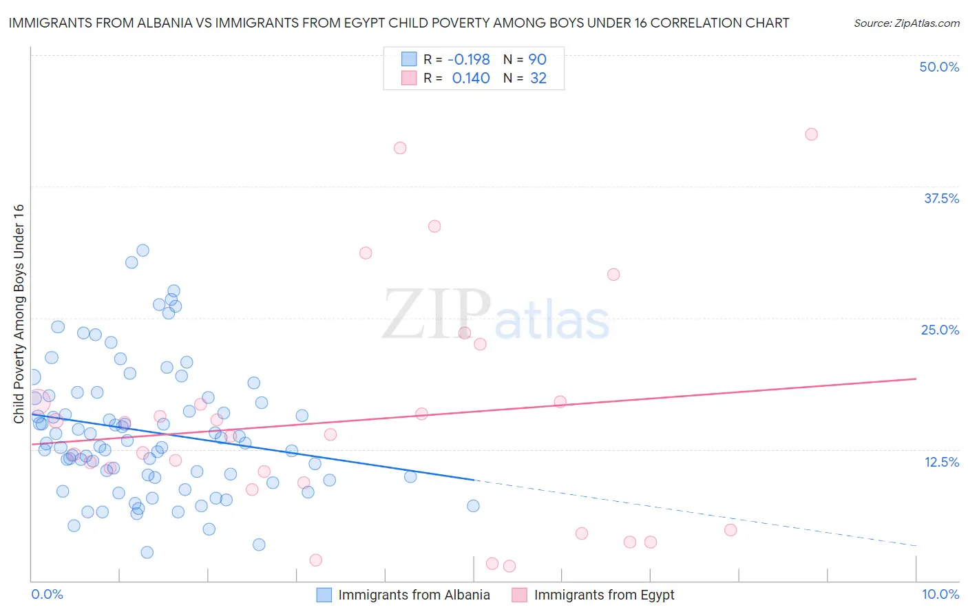 Immigrants from Albania vs Immigrants from Egypt Child Poverty Among Boys Under 16