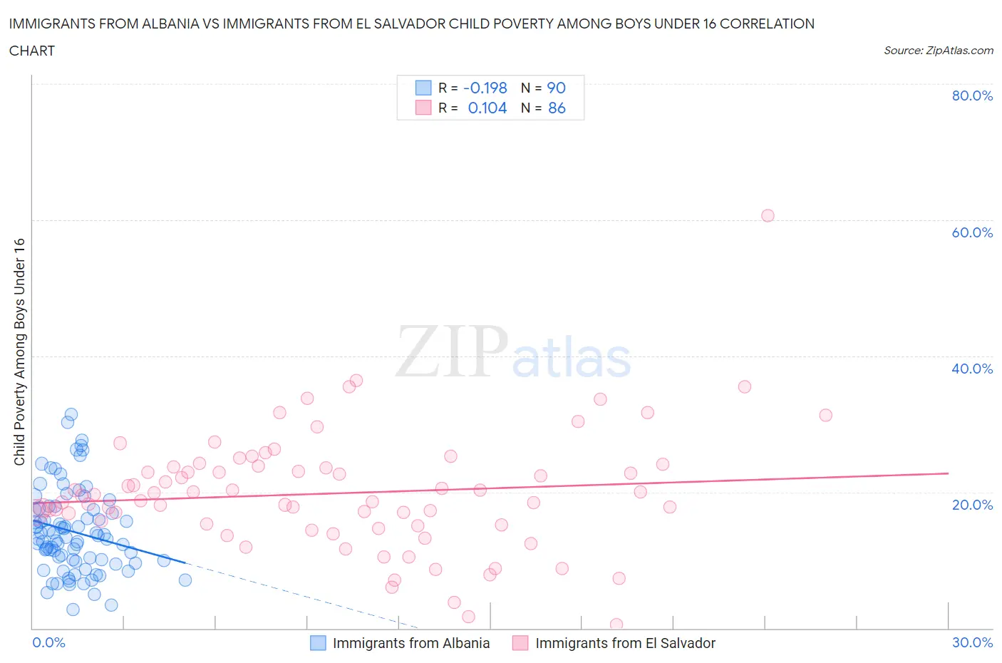 Immigrants from Albania vs Immigrants from El Salvador Child Poverty Among Boys Under 16