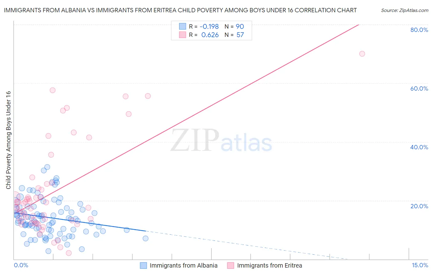 Immigrants from Albania vs Immigrants from Eritrea Child Poverty Among Boys Under 16