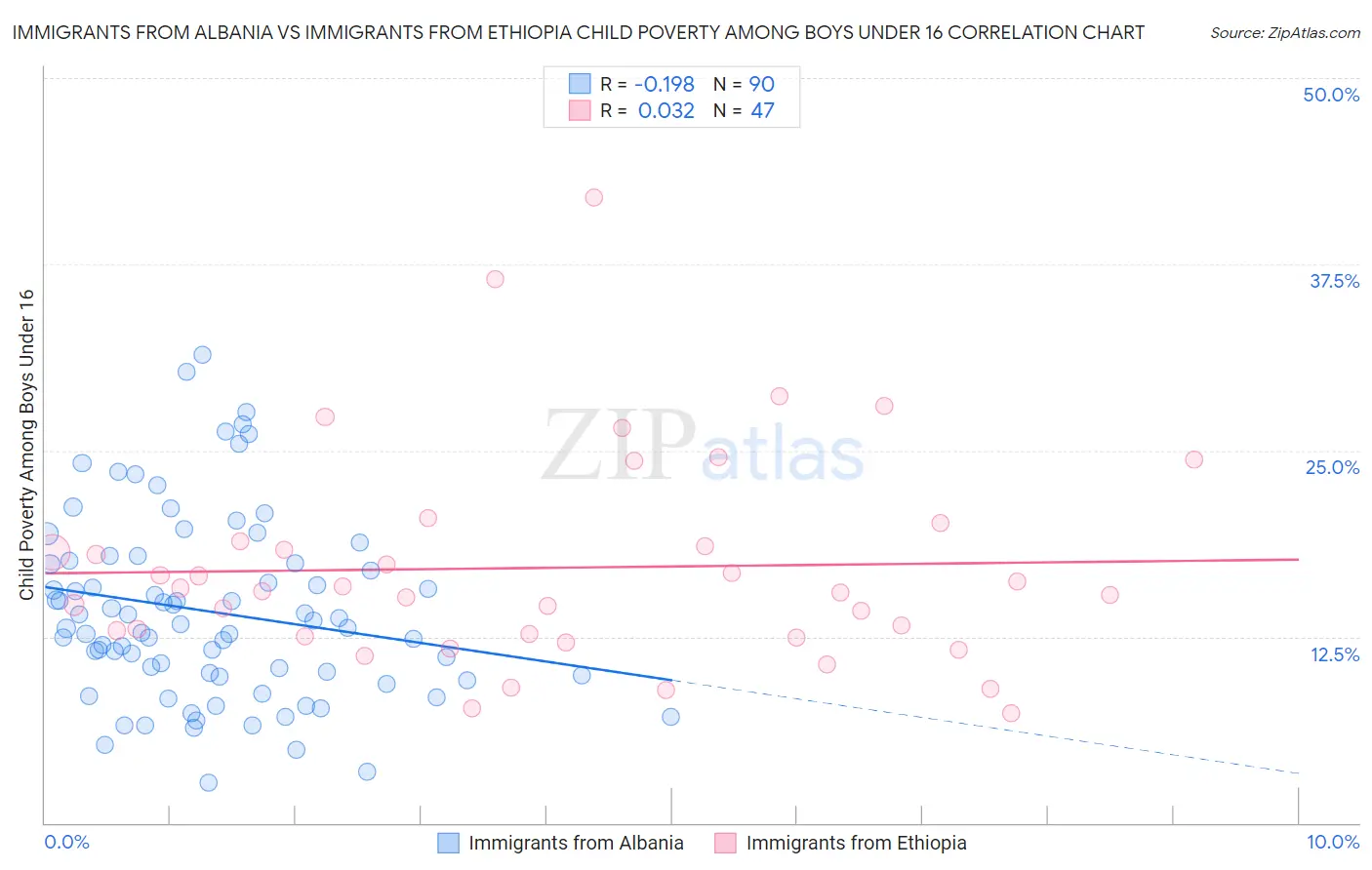 Immigrants from Albania vs Immigrants from Ethiopia Child Poverty Among Boys Under 16