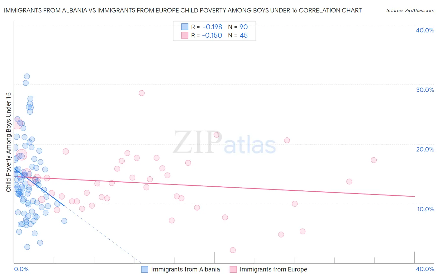 Immigrants from Albania vs Immigrants from Europe Child Poverty Among Boys Under 16