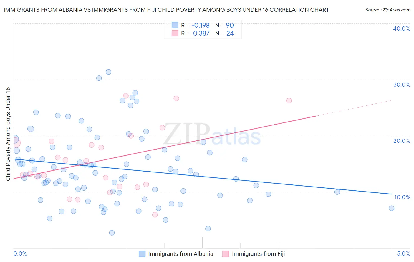Immigrants from Albania vs Immigrants from Fiji Child Poverty Among Boys Under 16