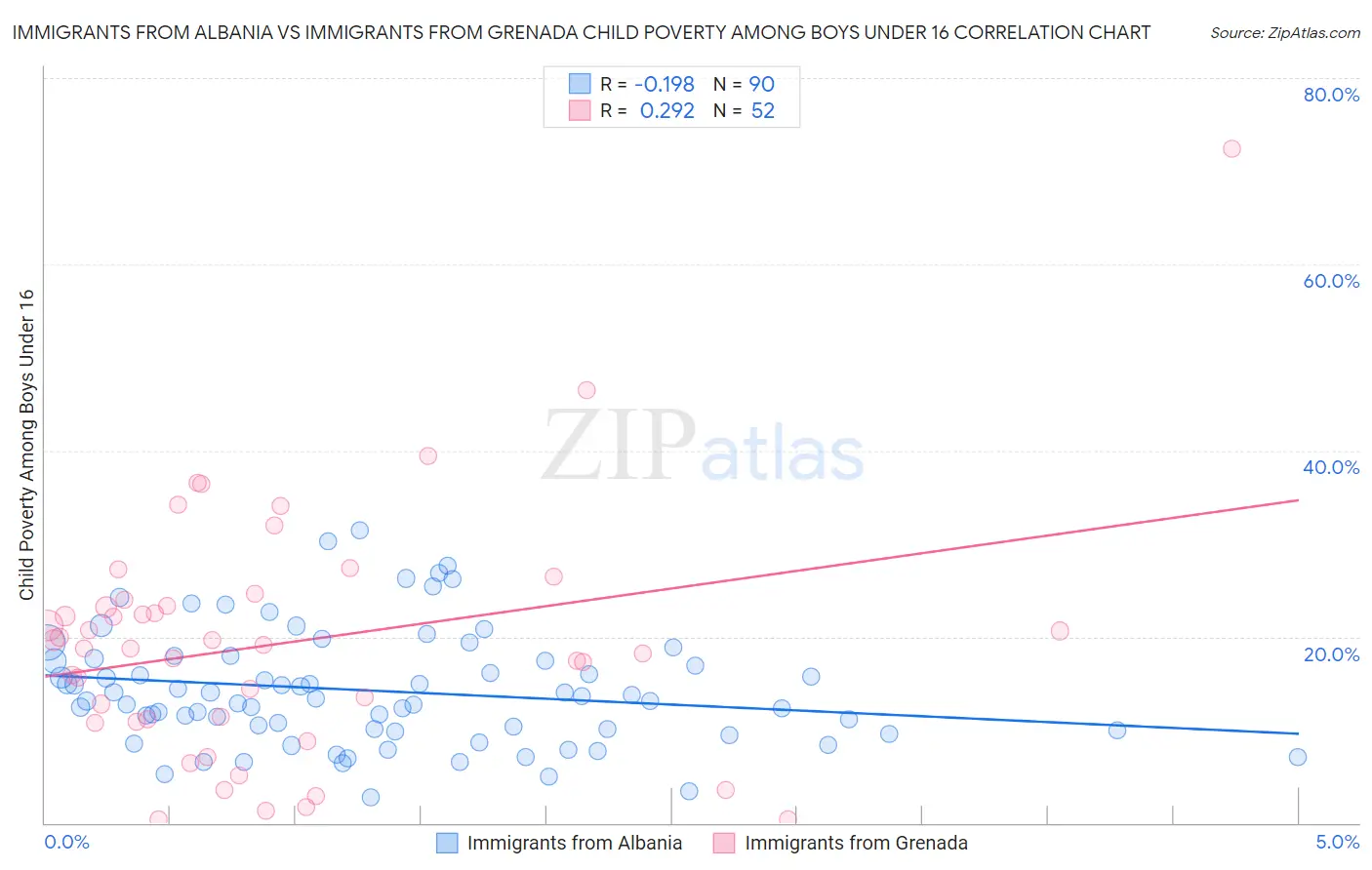 Immigrants from Albania vs Immigrants from Grenada Child Poverty Among Boys Under 16