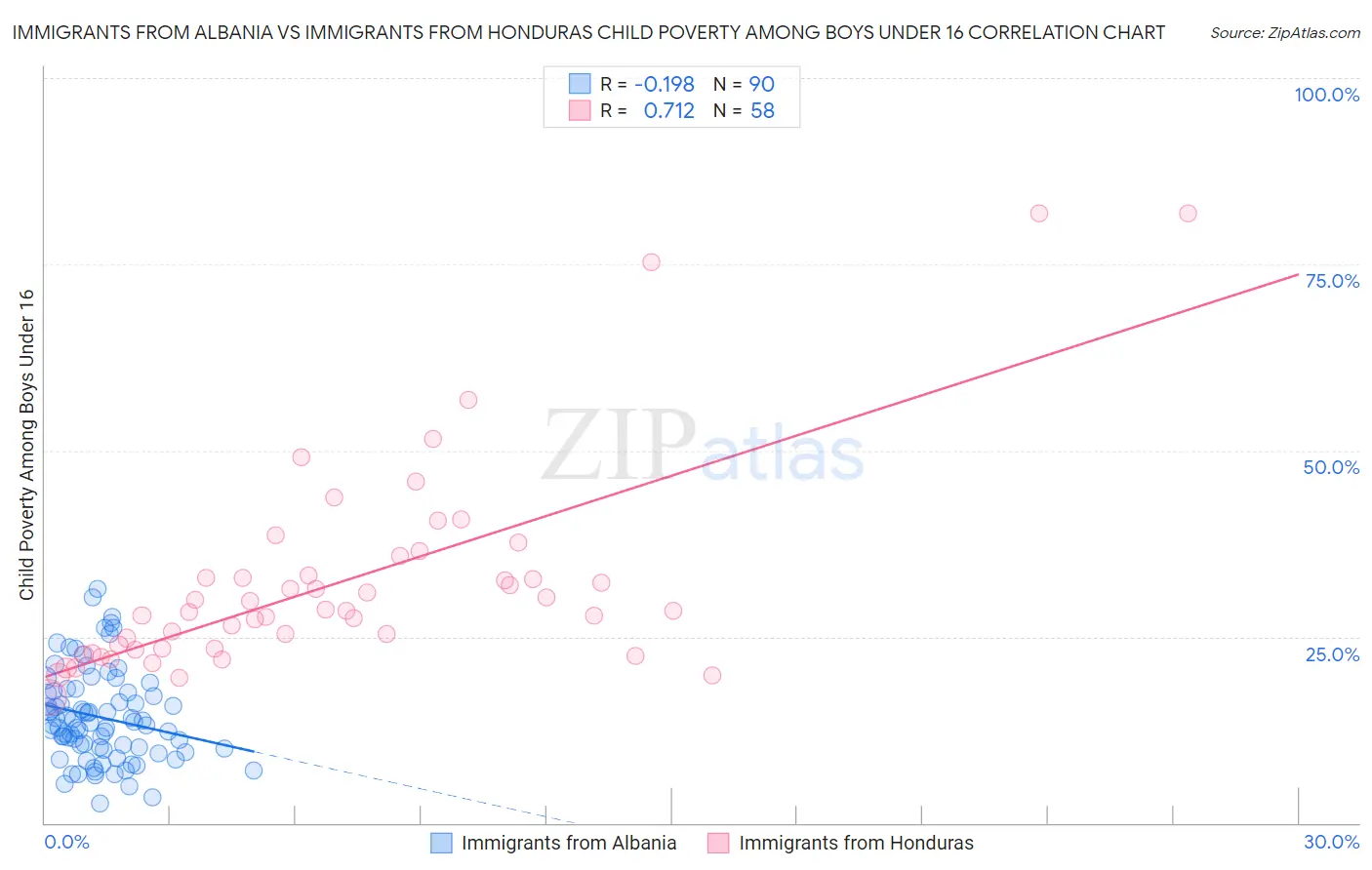 Immigrants from Albania vs Immigrants from Honduras Child Poverty Among Boys Under 16