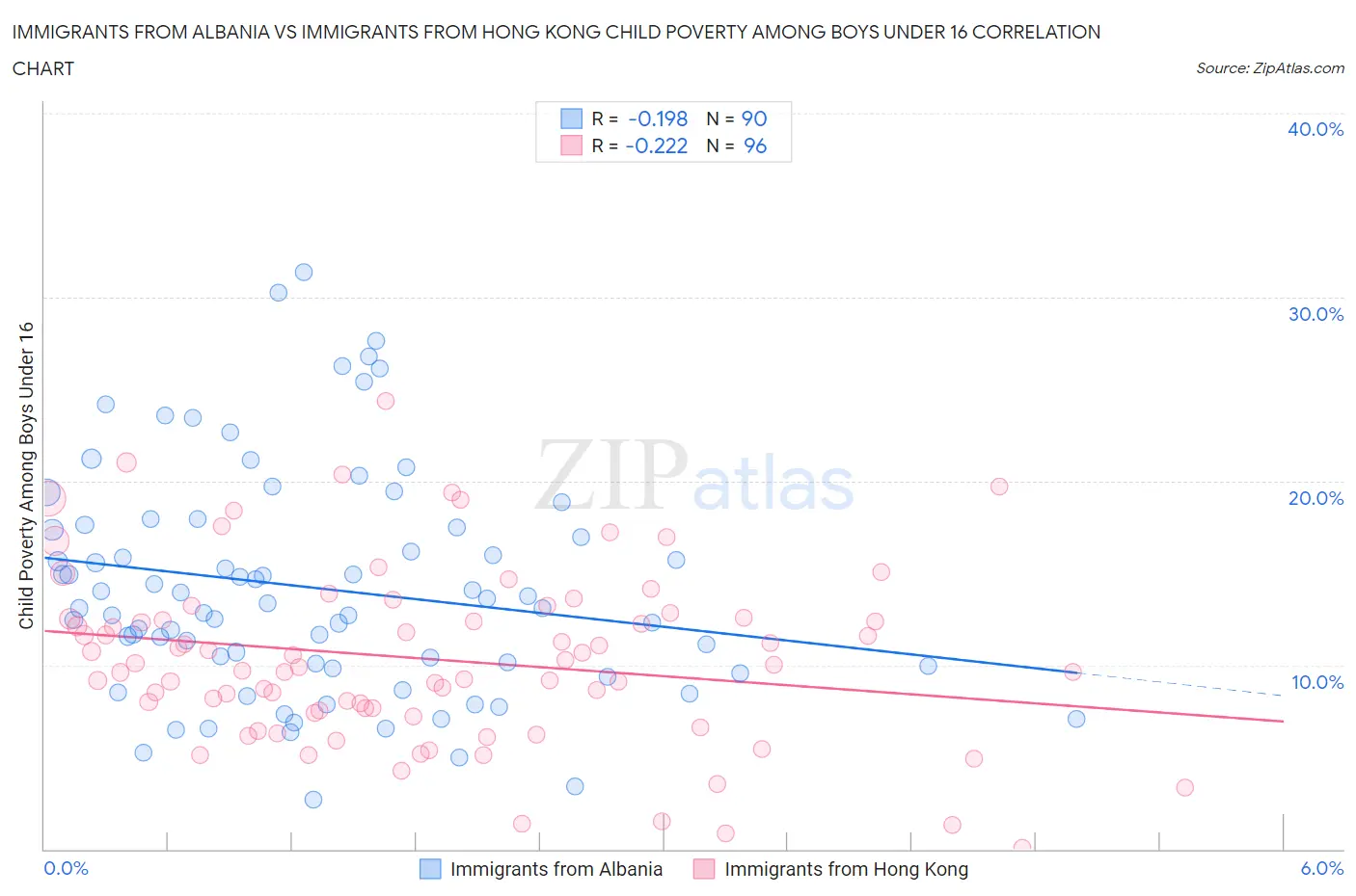 Immigrants from Albania vs Immigrants from Hong Kong Child Poverty Among Boys Under 16