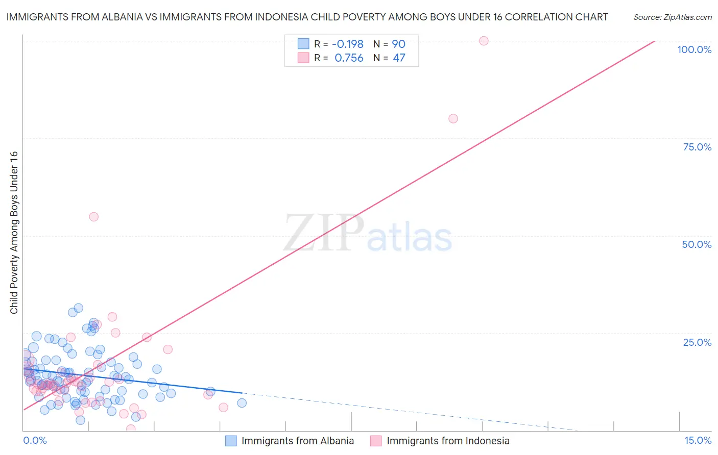 Immigrants from Albania vs Immigrants from Indonesia Child Poverty Among Boys Under 16
