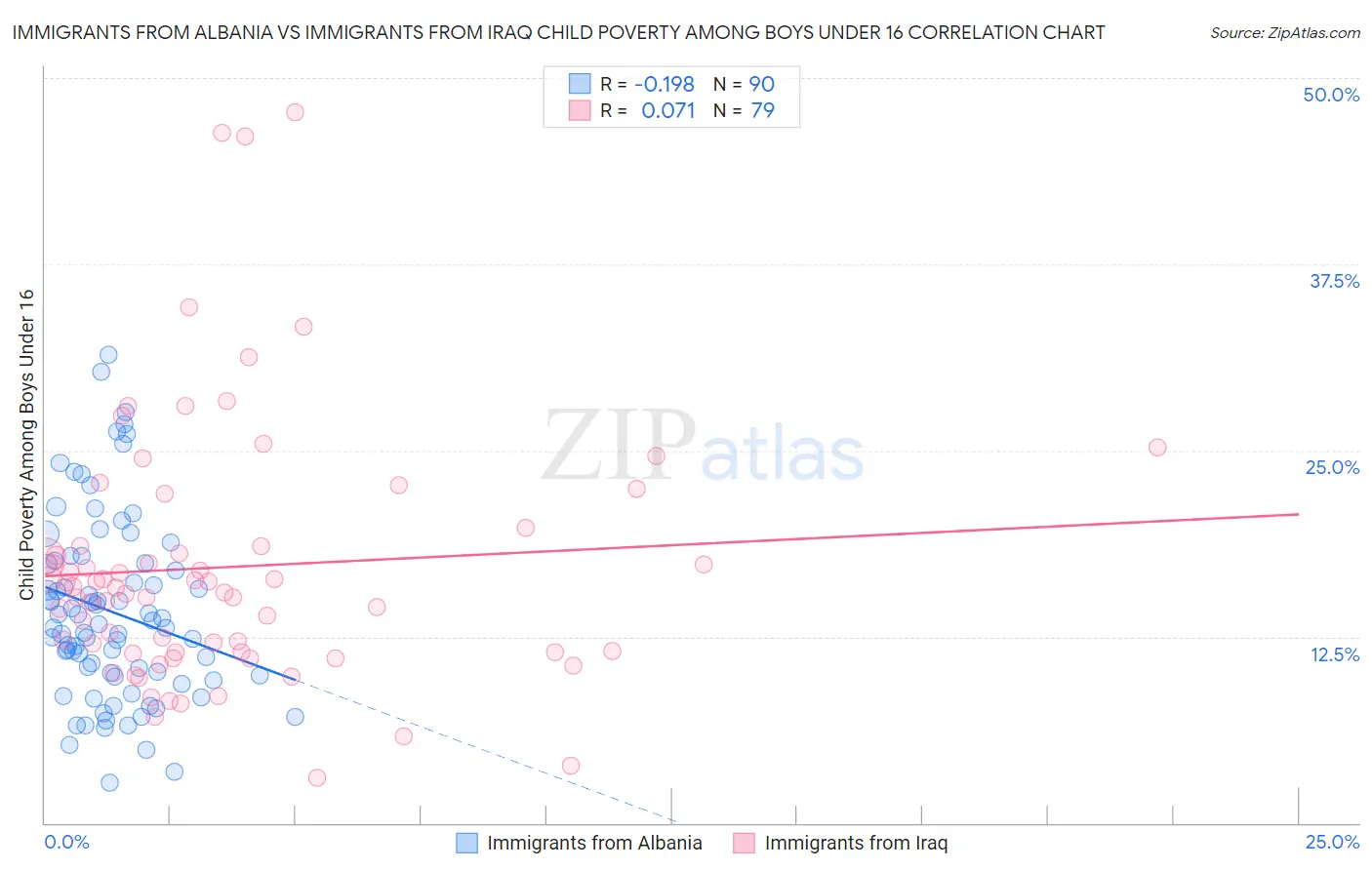 Immigrants from Albania vs Immigrants from Iraq Child Poverty Among Boys Under 16