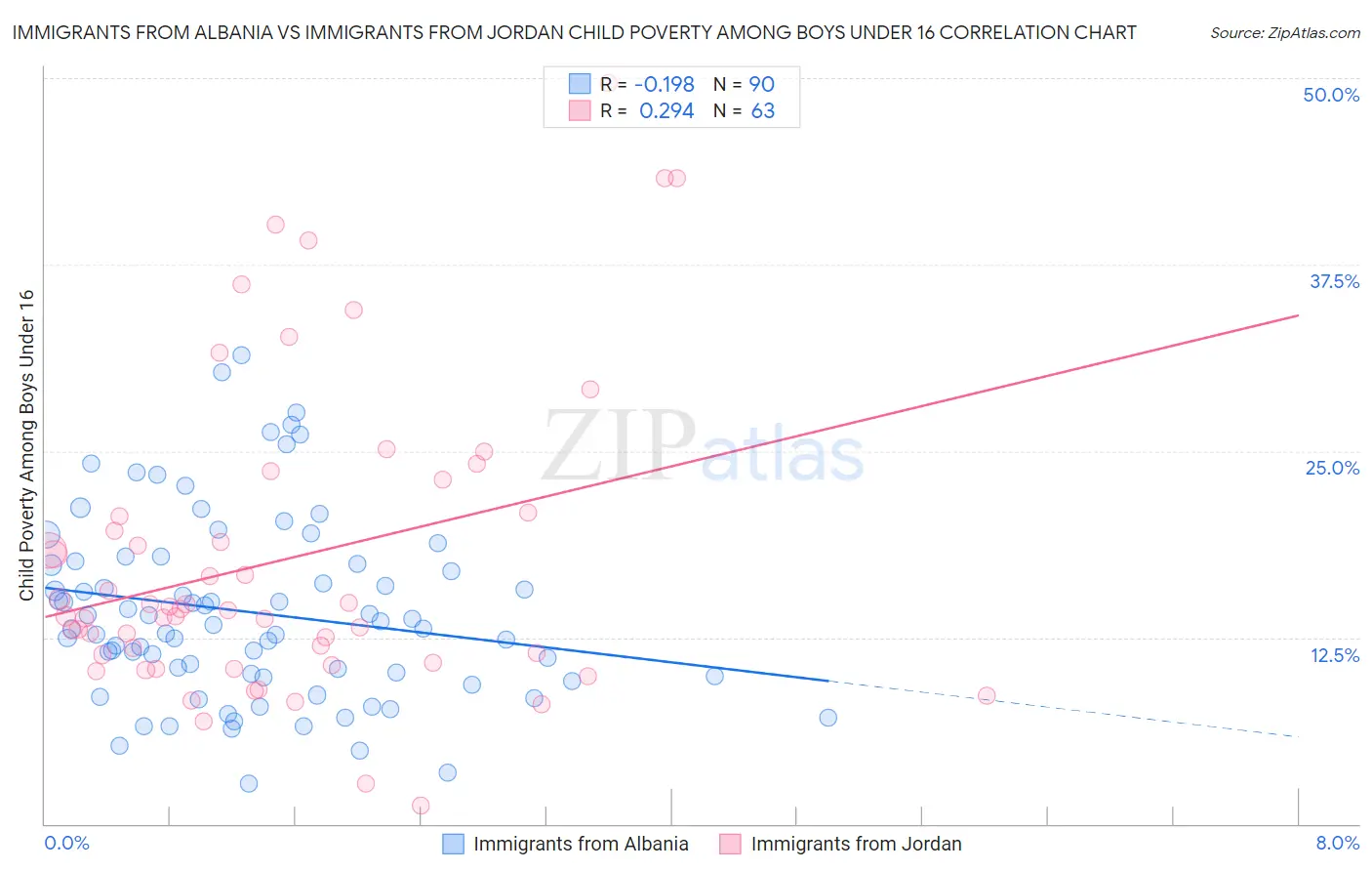 Immigrants from Albania vs Immigrants from Jordan Child Poverty Among Boys Under 16