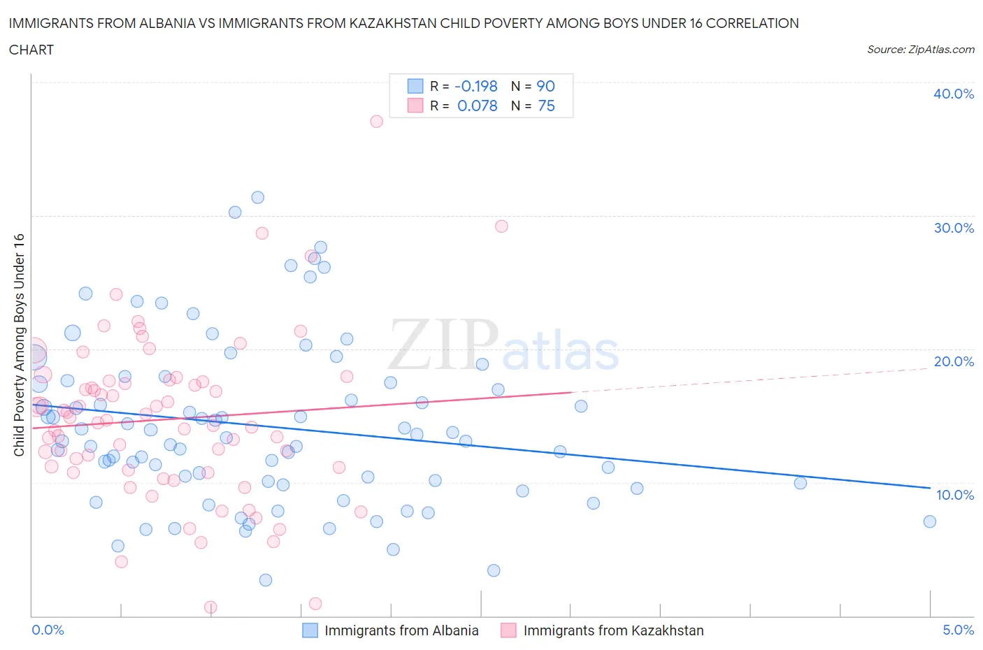 Immigrants from Albania vs Immigrants from Kazakhstan Child Poverty Among Boys Under 16