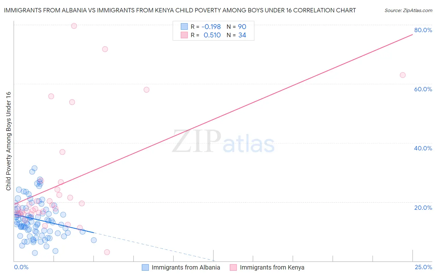 Immigrants from Albania vs Immigrants from Kenya Child Poverty Among Boys Under 16
