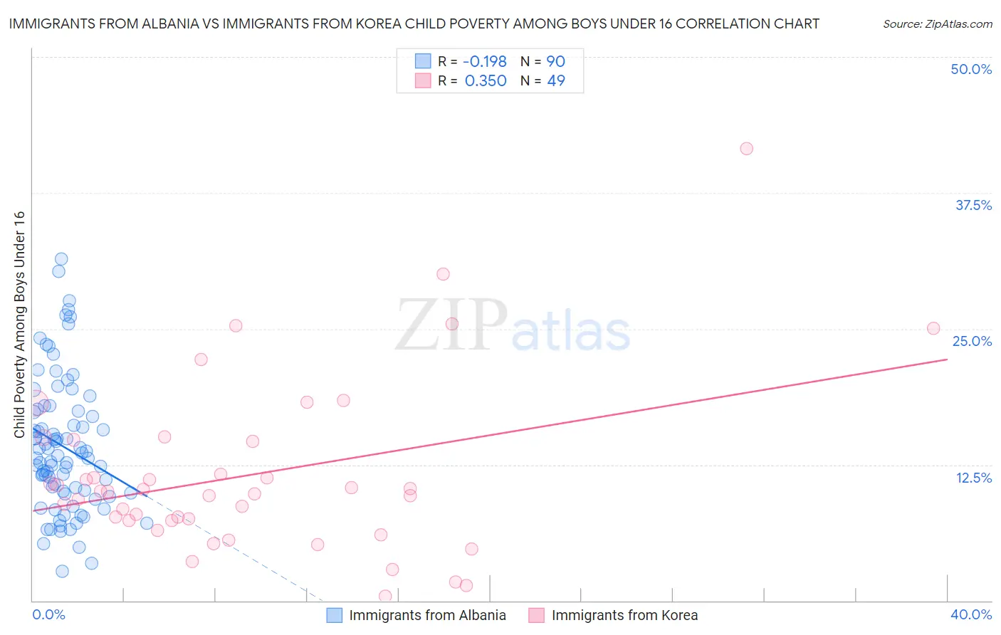 Immigrants from Albania vs Immigrants from Korea Child Poverty Among Boys Under 16