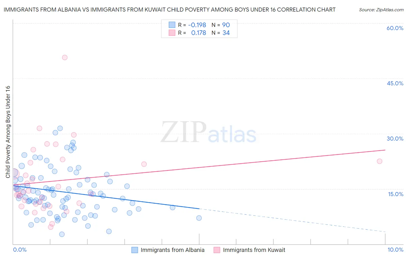 Immigrants from Albania vs Immigrants from Kuwait Child Poverty Among Boys Under 16