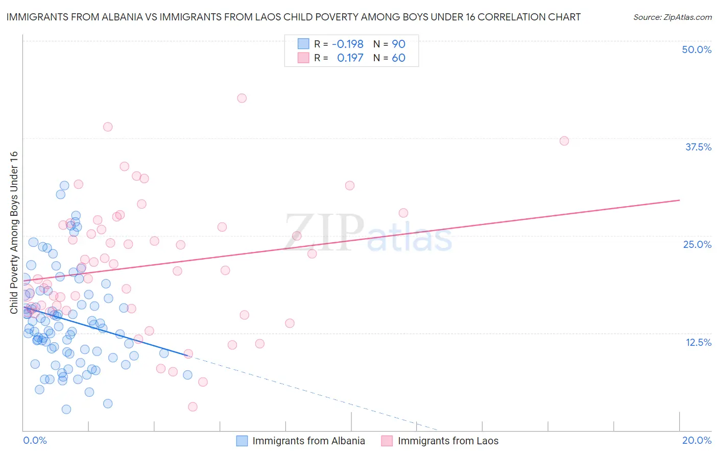 Immigrants from Albania vs Immigrants from Laos Child Poverty Among Boys Under 16