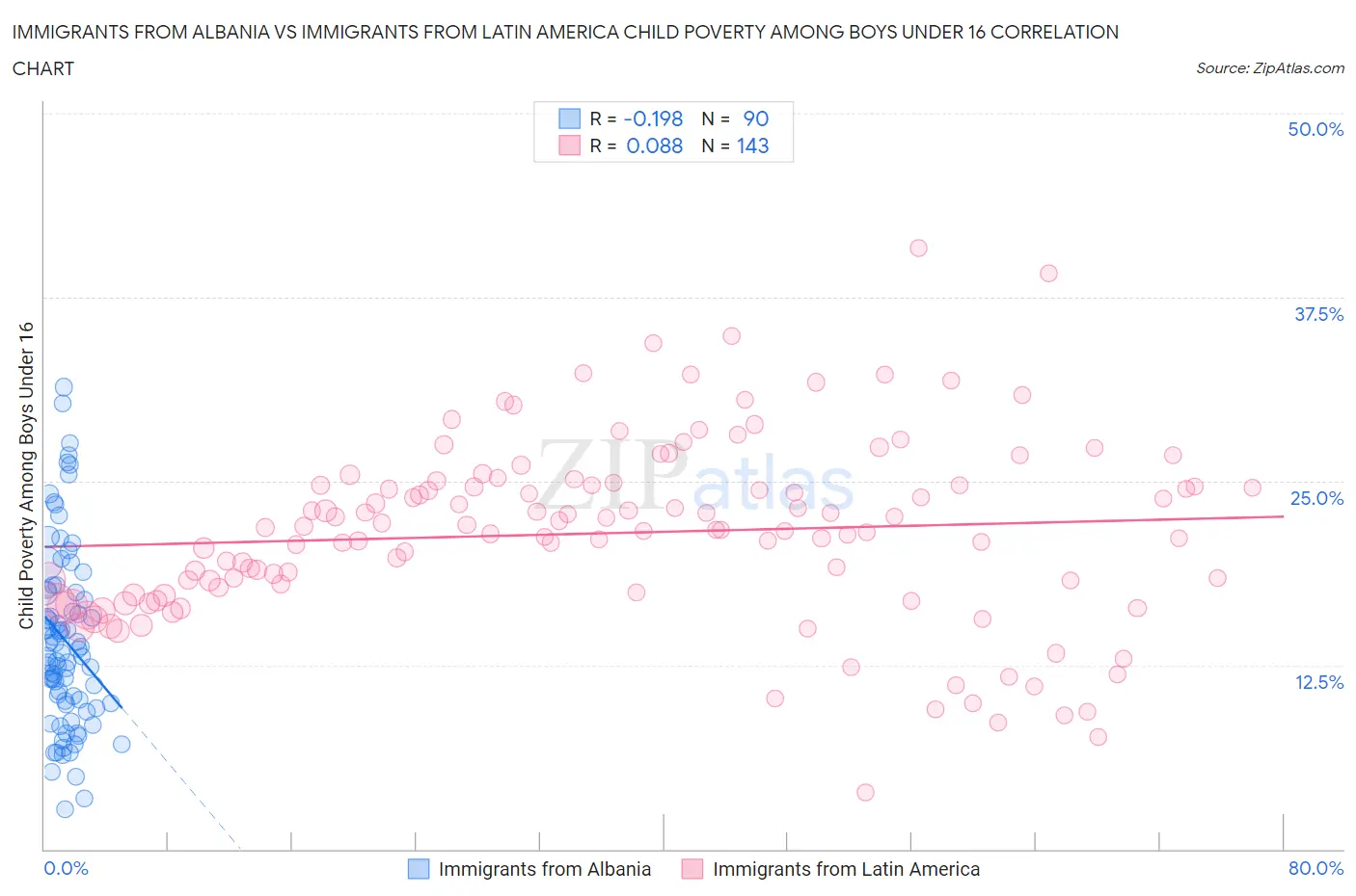 Immigrants from Albania vs Immigrants from Latin America Child Poverty Among Boys Under 16