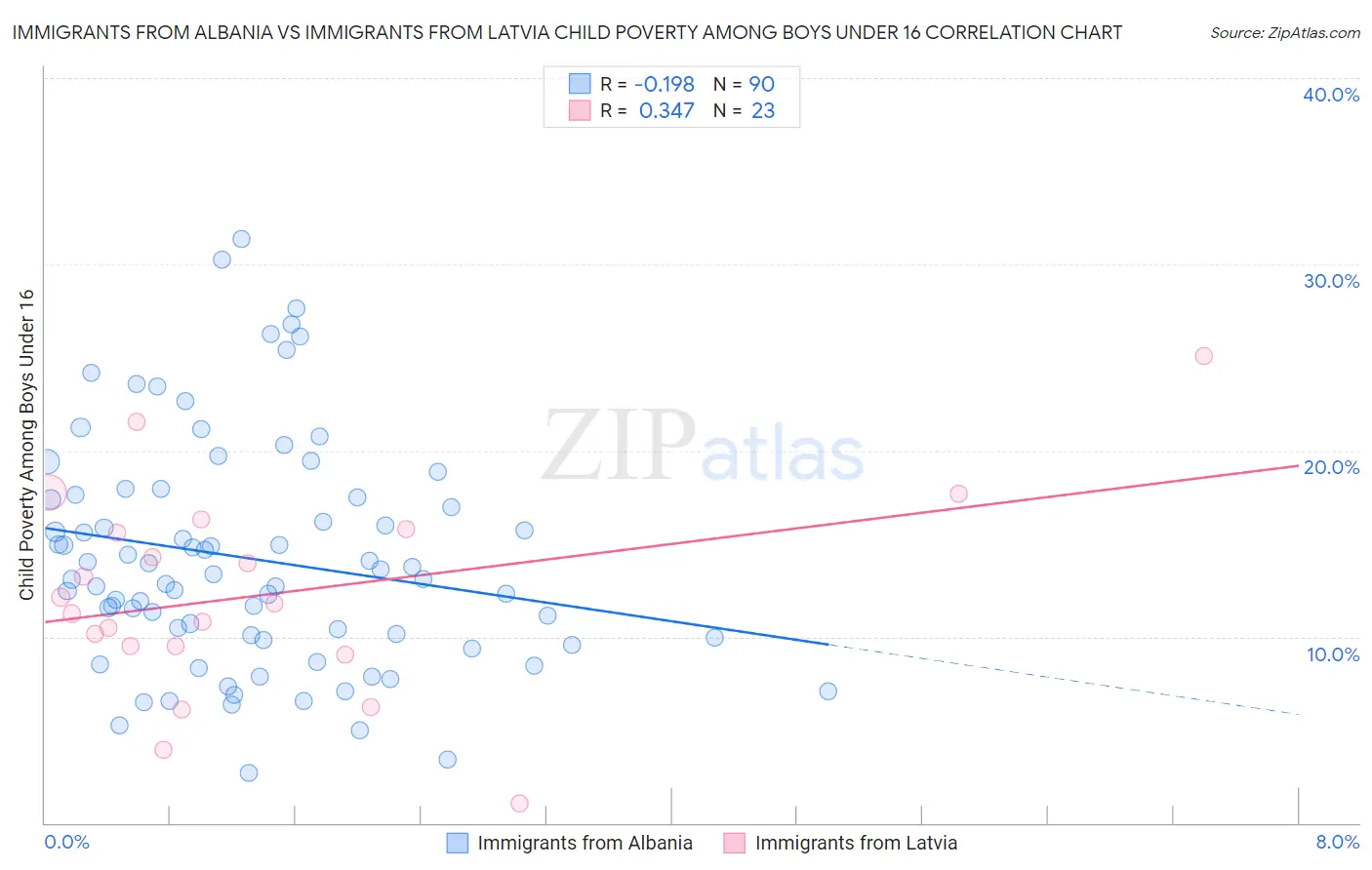 Immigrants from Albania vs Immigrants from Latvia Child Poverty Among Boys Under 16