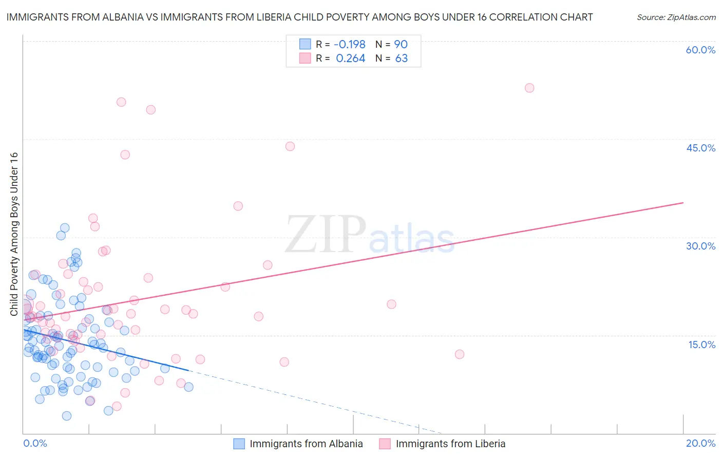 Immigrants from Albania vs Immigrants from Liberia Child Poverty Among Boys Under 16