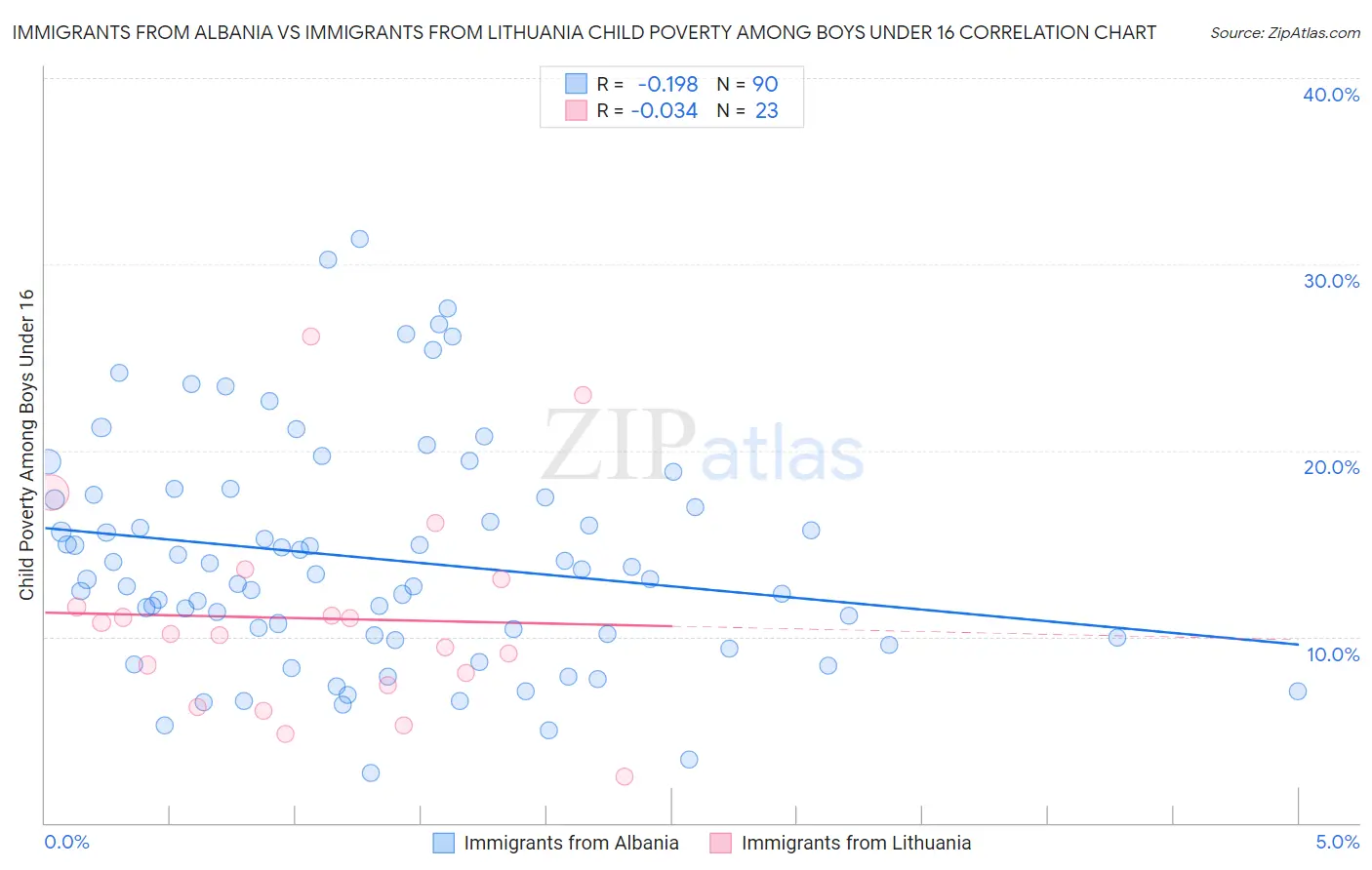 Immigrants from Albania vs Immigrants from Lithuania Child Poverty Among Boys Under 16