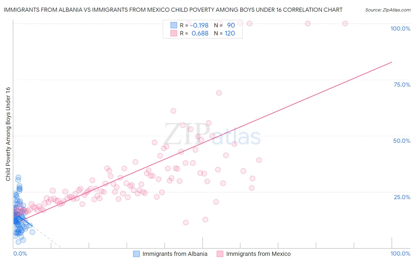 Immigrants from Albania vs Immigrants from Mexico Child Poverty Among Boys Under 16