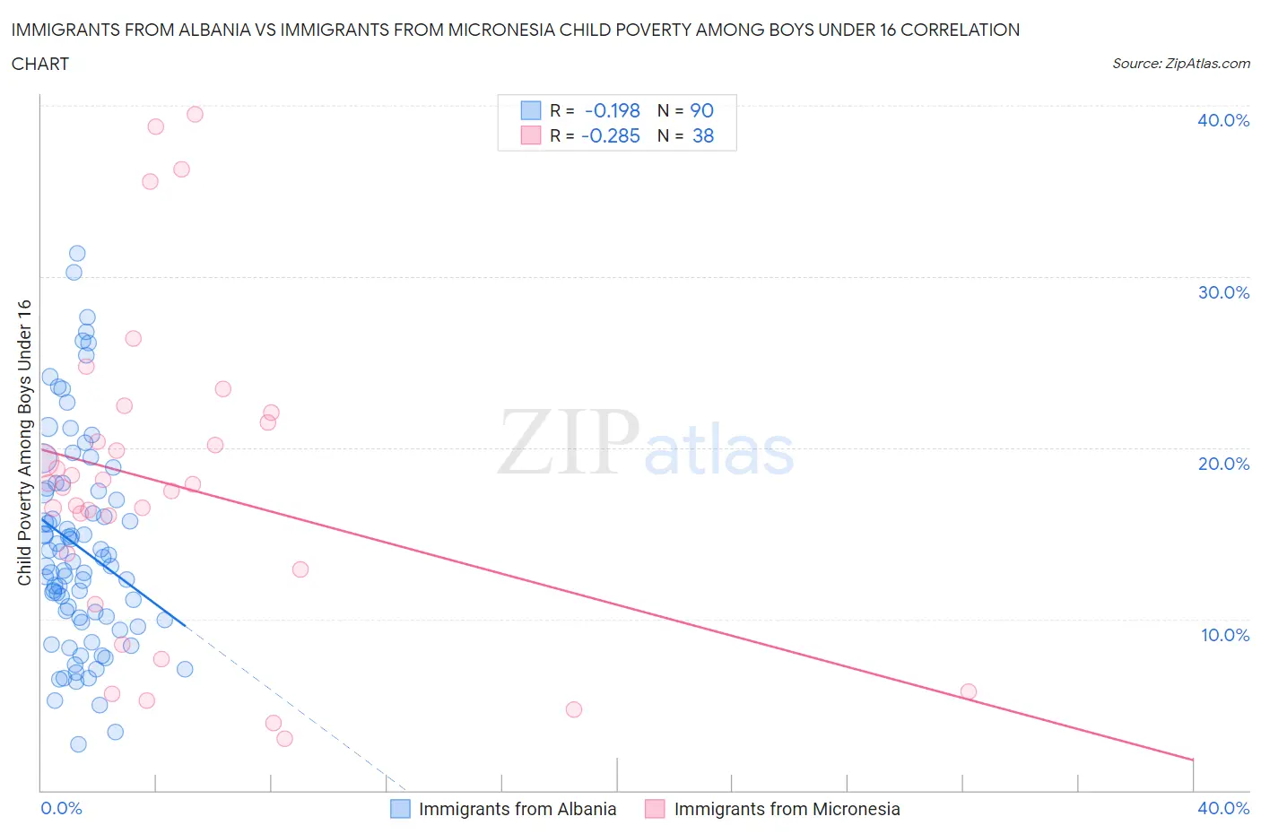 Immigrants from Albania vs Immigrants from Micronesia Child Poverty Among Boys Under 16
