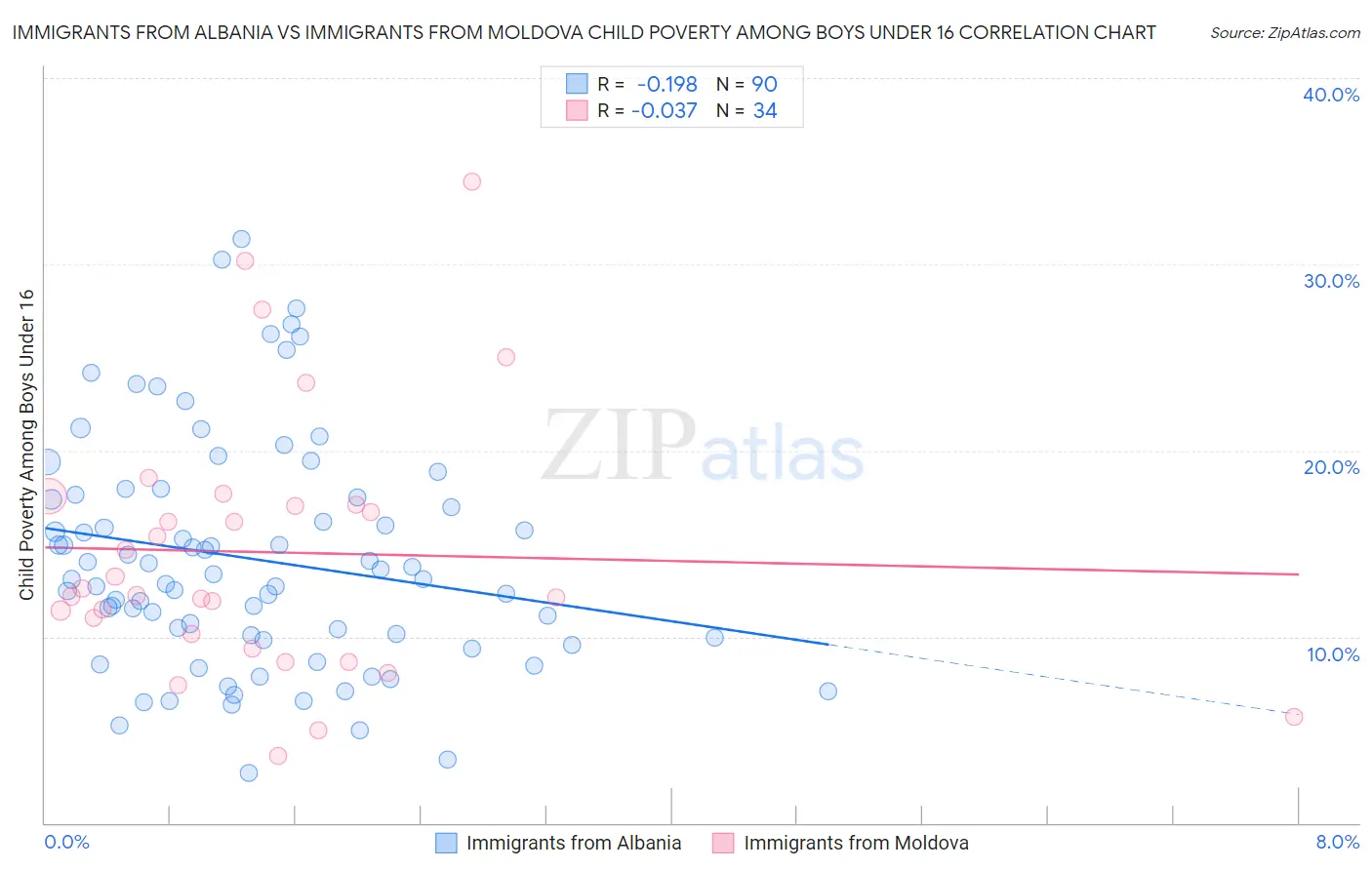 Immigrants from Albania vs Immigrants from Moldova Child Poverty Among Boys Under 16