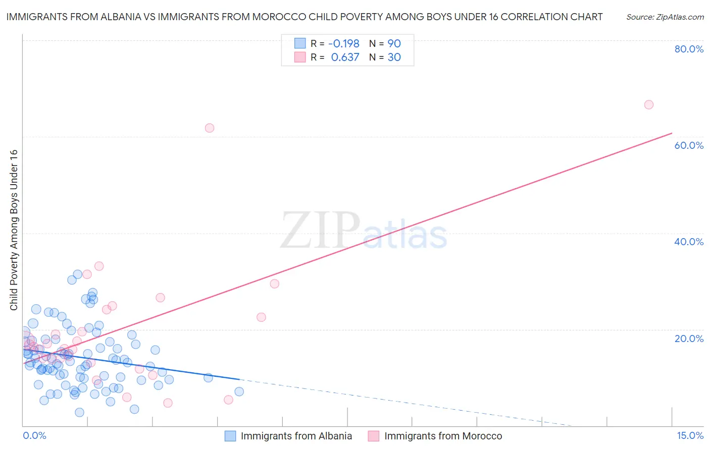 Immigrants from Albania vs Immigrants from Morocco Child Poverty Among Boys Under 16