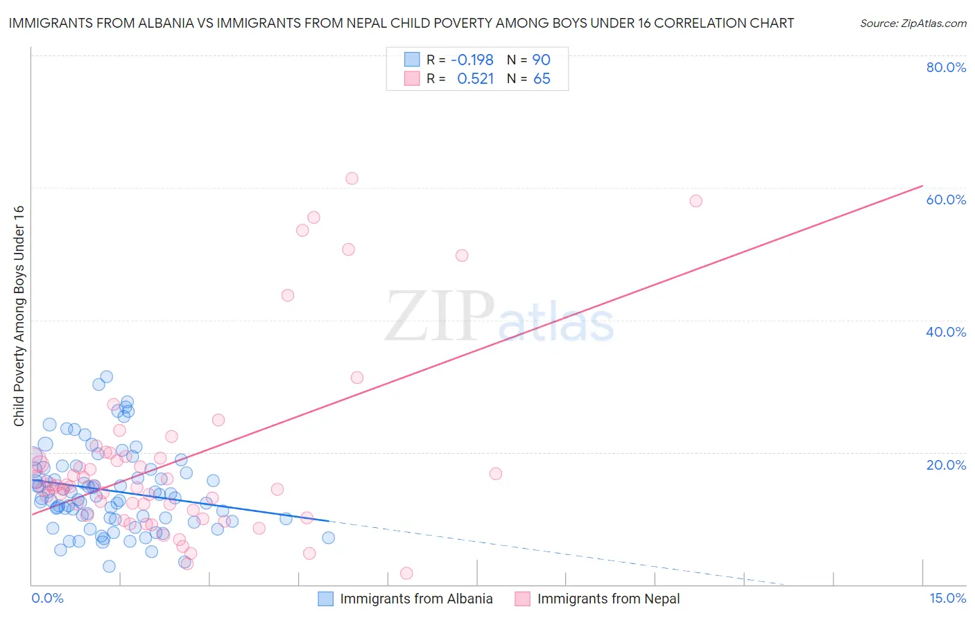 Immigrants from Albania vs Immigrants from Nepal Child Poverty Among Boys Under 16