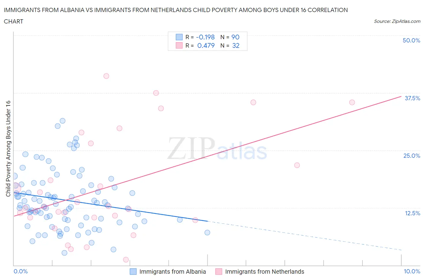 Immigrants from Albania vs Immigrants from Netherlands Child Poverty Among Boys Under 16