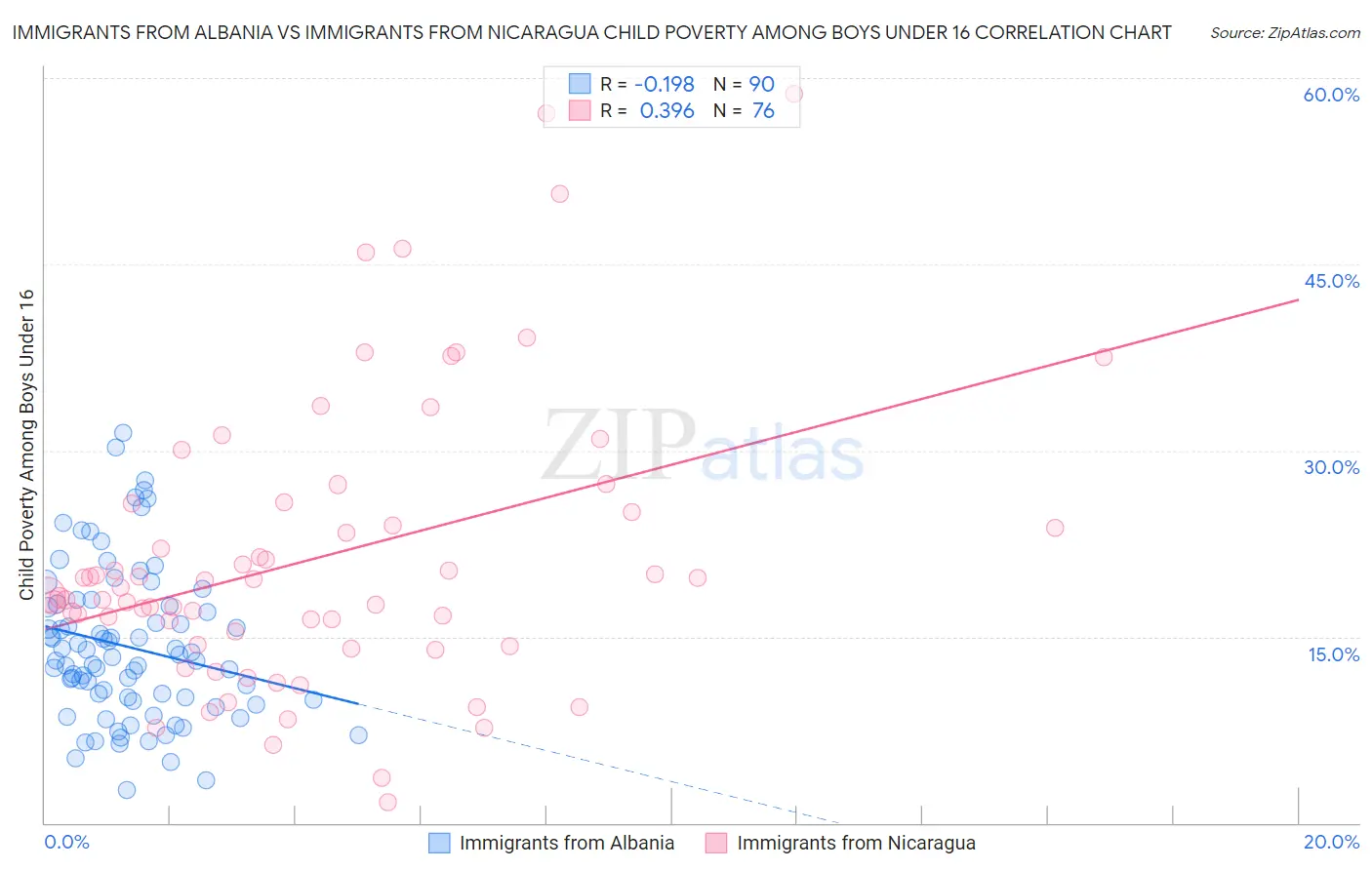 Immigrants from Albania vs Immigrants from Nicaragua Child Poverty Among Boys Under 16