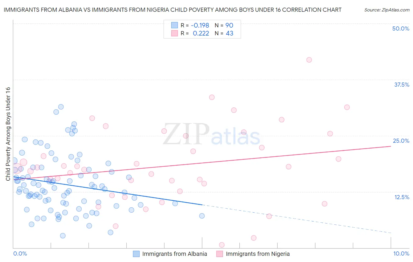 Immigrants from Albania vs Immigrants from Nigeria Child Poverty Among Boys Under 16