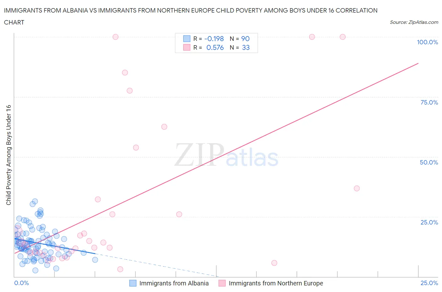 Immigrants from Albania vs Immigrants from Northern Europe Child Poverty Among Boys Under 16
