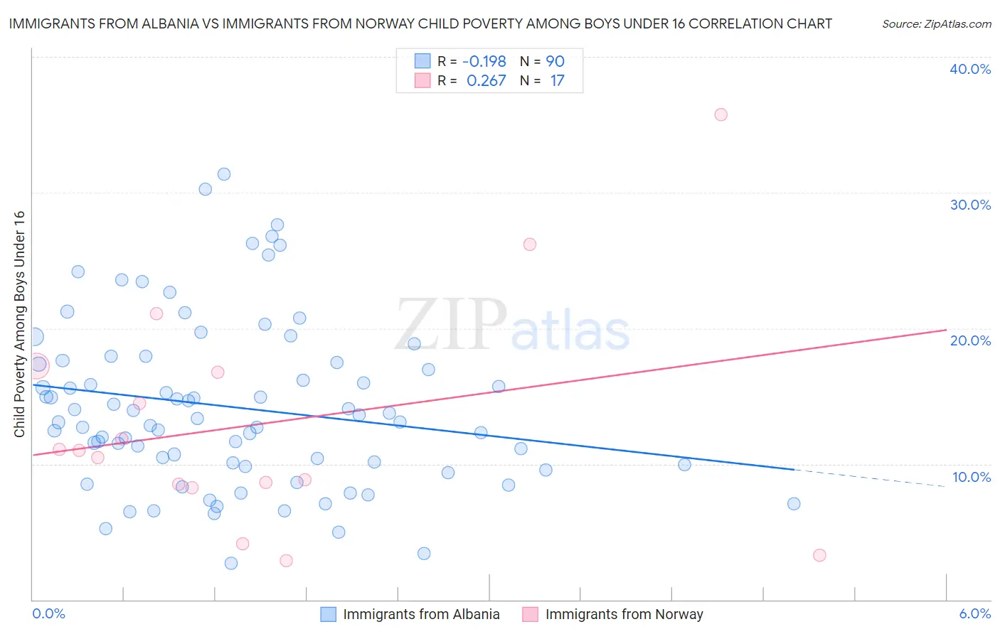 Immigrants from Albania vs Immigrants from Norway Child Poverty Among Boys Under 16