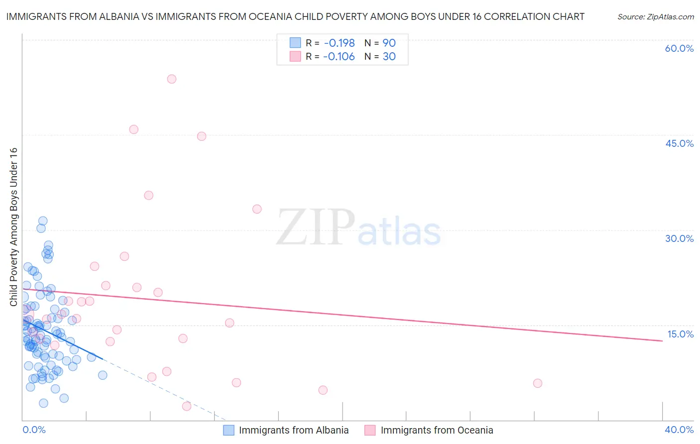 Immigrants from Albania vs Immigrants from Oceania Child Poverty Among Boys Under 16