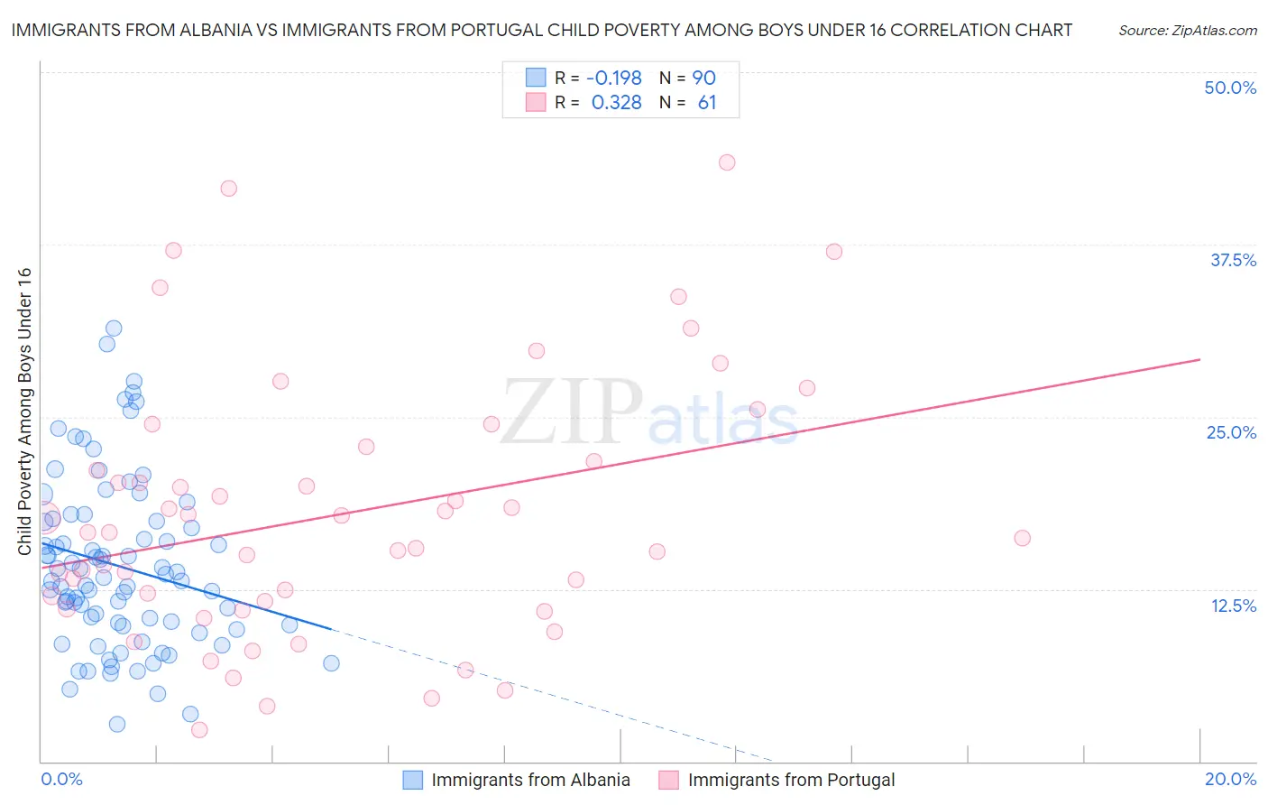 Immigrants from Albania vs Immigrants from Portugal Child Poverty Among Boys Under 16