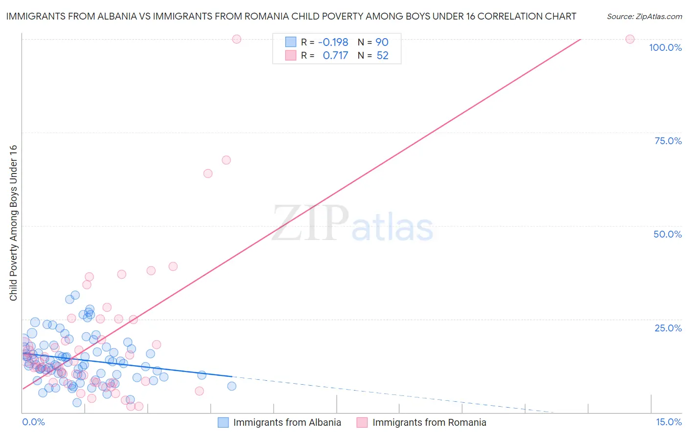 Immigrants from Albania vs Immigrants from Romania Child Poverty Among Boys Under 16