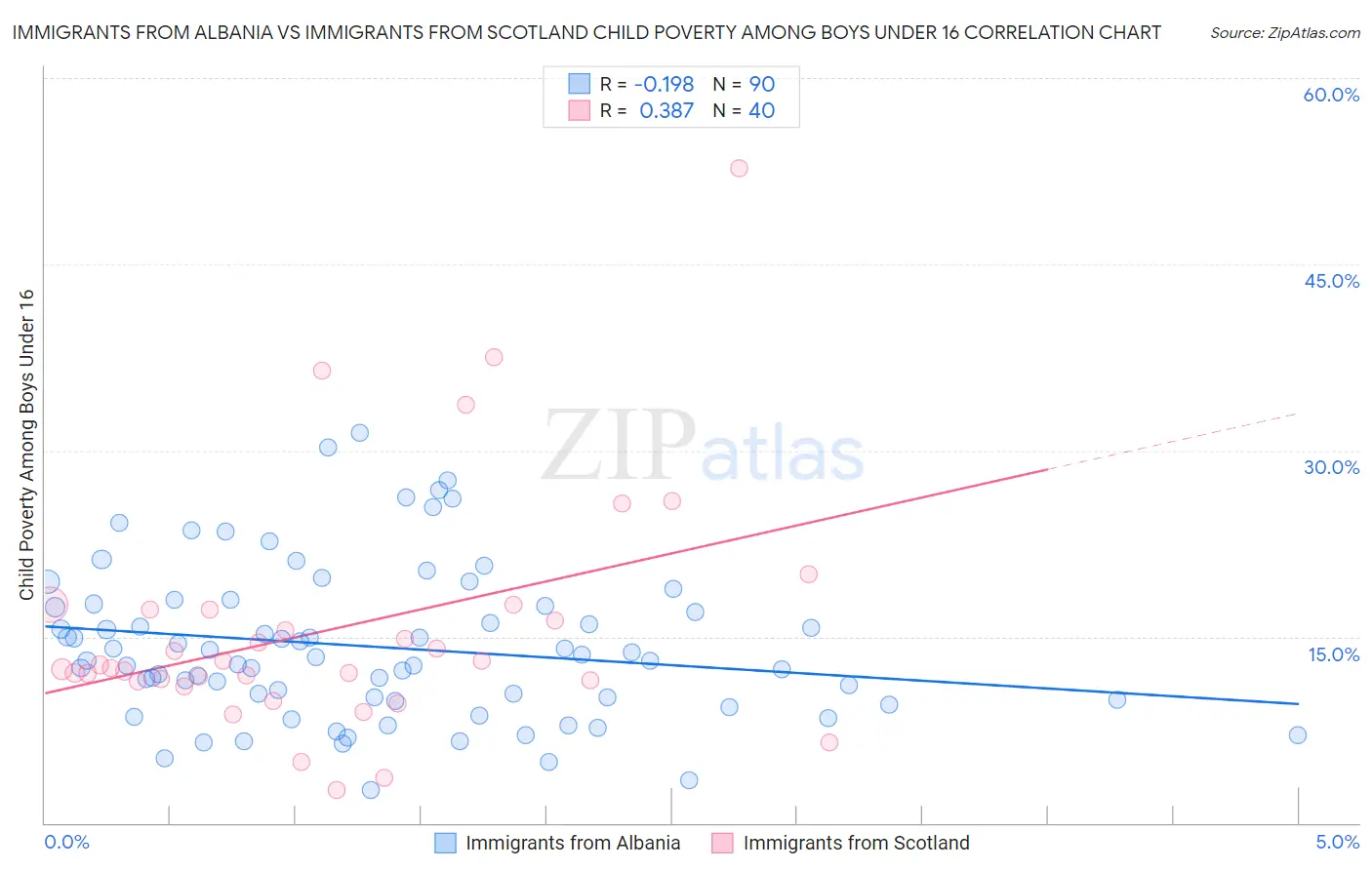 Immigrants from Albania vs Immigrants from Scotland Child Poverty Among Boys Under 16