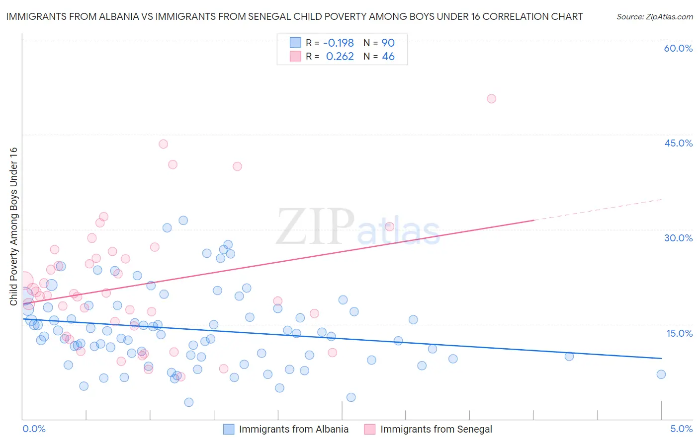 Immigrants from Albania vs Immigrants from Senegal Child Poverty Among Boys Under 16