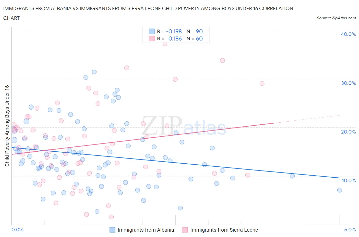 Immigrants from Albania vs Immigrants from Sierra Leone Child Poverty Among Boys Under 16